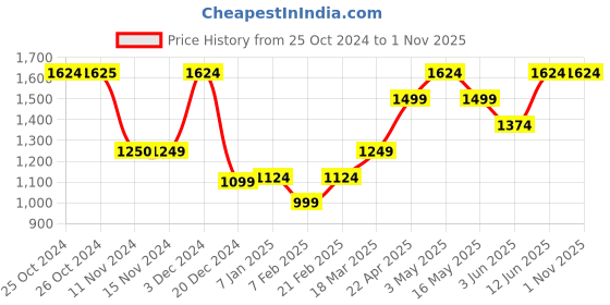 tatacliq.com Vero Moda Black Regular Fit Mid Rise Pants vero moda Price History Graph from 25 Oct 2024 to 1 Nov 2025
