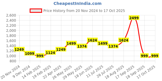 tatacliq.com Vero Moda Black Regular Fit Mid Rise Pants vero moda Price History Graph from 20 Nov 2024 to 17 Oct 2025