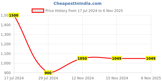 tatacliq.com Vero Moda Black Regular Fit Pants vero moda Price History Graph from 17 Jul 2024 to 5 Nov 2025