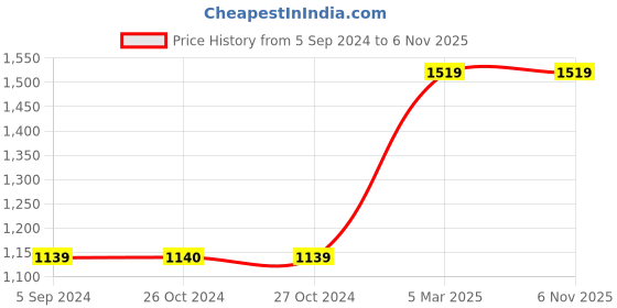 tatacliq.com Vero Moda Black Regular Fit Pants vero moda Price History Graph from 5 Sep 2024 to 5 Nov 2025
