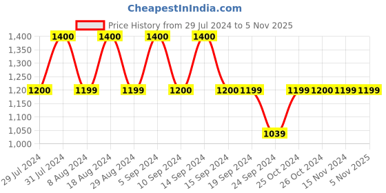 tatacliq.com Vero Moda Black Regular Fit Pants vero moda Price History Graph from 29 Jul 2024 to 5 Nov 2025
