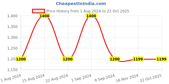 tatacliq.com Vero Moda Black Regular Fit Pants vero moda Price History Graph from 1 Aug 2024 to 21 Oct 2025