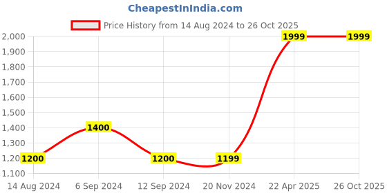 tatacliq.com Vero Moda Black Regular Fit Pants vero moda Price History Graph from 14 Aug 2024 to 26 Oct 2025