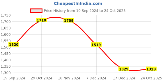 tatacliq.com Vero Moda Black Regular Fit Pants vero moda Price History Graph from 19 Sep 2024 to 23 Oct 2025