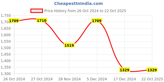 tatacliq.com Vero Moda Black Regular Fit Pants vero moda Price History Graph from 26 Oct 2024 to 22 Oct 2025