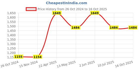 tatacliq.com Vero Moda Black Regular fit Pants vero moda Price History Graph from 26 Oct 2024 to 15 Oct 2025