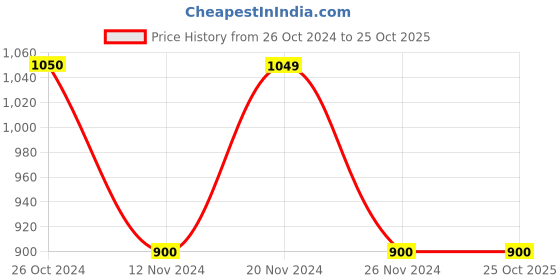 tatacliq.com Vero Moda Black Regular Fit Pants vero moda Price History Graph from 26 Oct 2024 to 24 Oct 2025