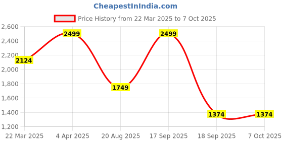 tatacliq.com Vero Moda Black Regular Fit Printed Top vero moda Price History Graph from 22 Mar 2025 to 7 Oct 2025