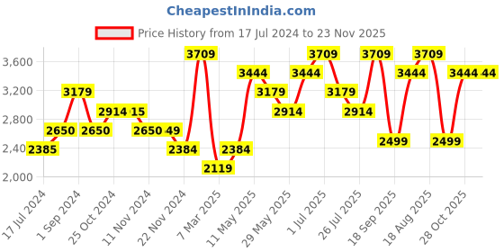 tatacliq.com Vero Moda Black Regular Fit Puffer Jacket vero moda Price History Graph from 17 Jul 2024 to 23 Nov 2025