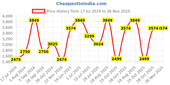 tatacliq.com Vero Moda Black Regular Fit Puffer Jacket vero moda Price History Graph from 17 Jul 2024 to 25 Nov 2025