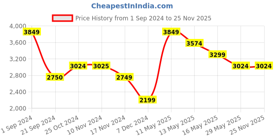 tatacliq.com Vero Moda Black Regular Fit Puffer Jacket vero moda Price History Graph from 1 Sep 2024 to 25 Nov 2025