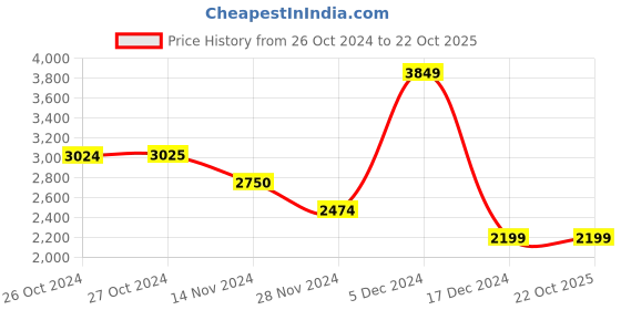 tatacliq.com Vero Moda Black Regular Fit Puffer Jacket vero moda Price History Graph from 26 Oct 2024 to 22 Oct 2025