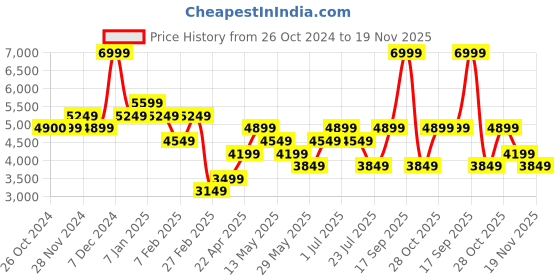 tatacliq.com Vero Moda Black Regular Fit Puffer Jacket vero moda Price History Graph from 26 Oct 2024 to 19 Nov 2025