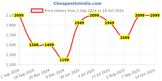 tatacliq.com Vero Moda Black Regular Fit Pullover vero moda Price History Graph from 1 Sep 2024 to 18 Oct 2025