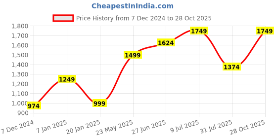 tatacliq.com Vero Moda Black Regular Fit Pullover vero moda Price History Graph from 7 Dec 2024 to 28 Oct 2025