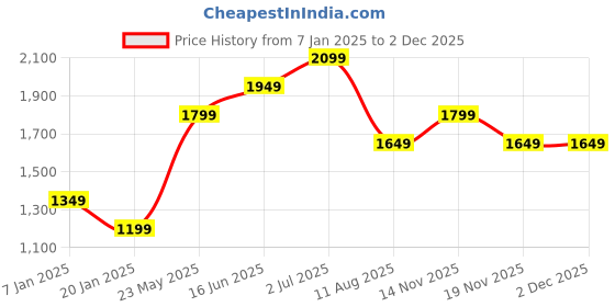 tatacliq.com Vero Moda Black Regular Fit Pullover vero moda Price History Graph from 7 Jan 2025 to 2 Dec 2025