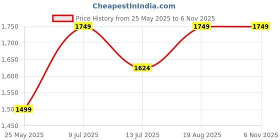 tatacliq.com Vero Moda Black Regular Fit Pullover vero moda Price History Graph from 25 May 2025 to 5 Nov 2025