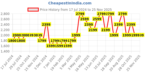 tatacliq.com Vero Moda Black Regular Fit Quilted Jacket vero moda Price History Graph from 17 Jul 2024 to 25 Nov 2025