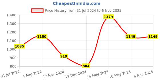 tatacliq.com Vero Moda Black Regular Fit Shirt vero moda Price History Graph from 31 Jul 2024 to 6 Nov 2025