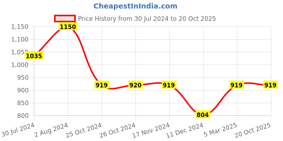 tatacliq.com Vero Moda Black Regular Fit Shirt vero moda Price History Graph from 30 Jul 2024 to 20 Oct 2025