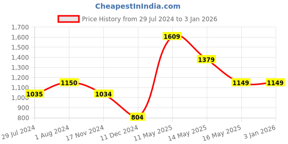 tatacliq.com Vero Moda Black Regular Fit Shirt vero moda Price History Graph from 29 Jul 2024 to 31 Dec 2025