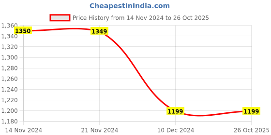 tatacliq.com Vero Moda Black Regular Fit Shirt vero moda Price History Graph from 14 Nov 2024 to 26 Oct 2025