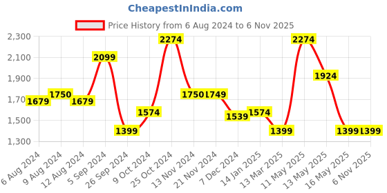 tatacliq.com Vero Moda Black Regular Fit Shirt vero moda Price History Graph from 6 Aug 2024 to 3 Nov 2025