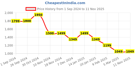 tatacliq.com Vero Moda Black Regular Fit Shirt vero moda Price History Graph from 1 Sep 2024 to 8 Nov 2025