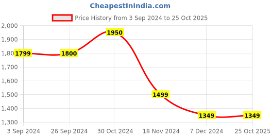tatacliq.com Vero Moda Black Regular Fit Shirt vero moda Price History Graph from 3 Sep 2024 to 25 Oct 2025