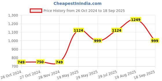 tatacliq.com Vero Moda Black Regular Fit Shirt vero moda Price History Graph from 26 Oct 2024 to 18 Sep 2025