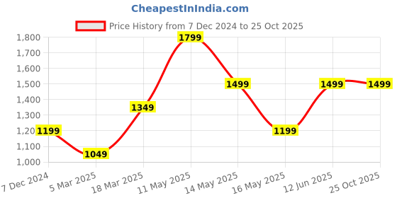 tatacliq.com Vero Moda Black Regular Fit Shirt vero moda Price History Graph from 7 Dec 2024 to 24 Oct 2025
