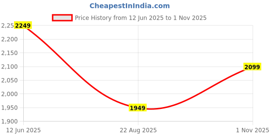 tatacliq.com Vero Moda Black Regular Fit Shirt vero moda Price History Graph from 12 Jun 2025 to 1 Nov 2025
