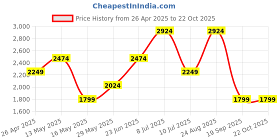 tatacliq.com Vero Moda Black Regular Fit Shirt vero moda Price History Graph from 26 Apr 2025 to 21 Oct 2025