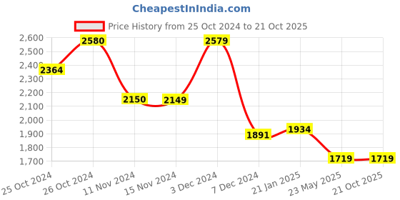 tatacliq.com Vero Moda Black Regular Fit Shirt Dress vero moda Price History Graph from 25 Oct 2024 to 20 Oct 2025