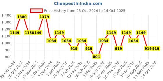 tatacliq.com Vero Moda Black Regular Fit Shorts vero moda Price History Graph from 25 Oct 2024 to 13 Oct 2025