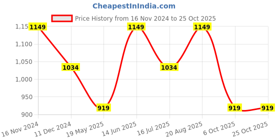 tatacliq.com Vero Moda Black Regular Fit Shorts vero moda Price History Graph from 16 Nov 2024 to 25 Oct 2025