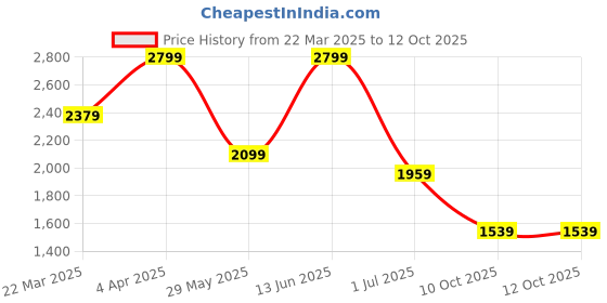 tatacliq.com Vero Moda Black Regular Fit Shorts vero moda Price History Graph from 22 Mar 2025 to 11 Oct 2025