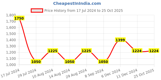 tatacliq.com Vero Moda Black Regular Fit Skirt vero moda Price History Graph from 17 Jul 2024 to 24 Oct 2025