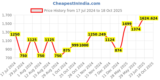 tatacliq.com Vero Moda Black Regular Fit Sweater vero moda Price History Graph from 17 Jul 2024 to 18 Oct 2025