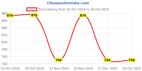 tatacliq.com Vero Moda Black Regular Fit Sweater vero moda Price History Graph from 25 Oct 2024 to 18 Oct 2025