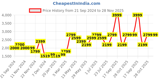 tatacliq.com Vero Moda Black Regular Fit Sweatshirt vero moda Price History Graph from 21 Sep 2024 to 27 Nov 2025