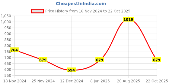tatacliq.com Vero Moda Black Regular Fit T-Shirt vero moda Price History Graph from 18 Nov 2024 to 22 Oct 2025
