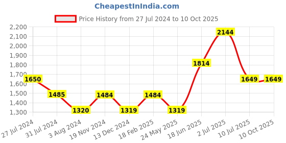 tatacliq.com Vero Moda Black Regular Fit Top vero moda Price History Graph from 27 Jul 2024 to 9 Oct 2025