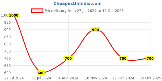 tatacliq.com Vero Moda Black Regular Fit Top vero moda Price History Graph from 27 Jul 2024 to 14 Oct 2025