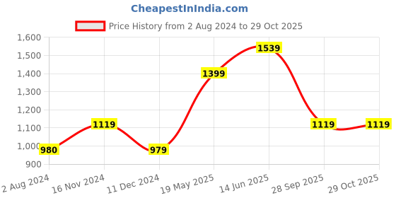 tatacliq.com Vero Moda Black Regular Fit Top vero moda Price History Graph from 2 Aug 2024 to 29 Oct 2025