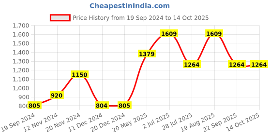 tatacliq.com Vero Moda Black Regular Fit Top vero moda Price History Graph from 19 Sep 2024 to 14 Oct 2025