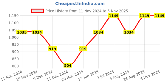 tatacliq.com Vero Moda Black Regular Fit Top vero moda Price History Graph from 11 Nov 2024 to 3 Nov 2025