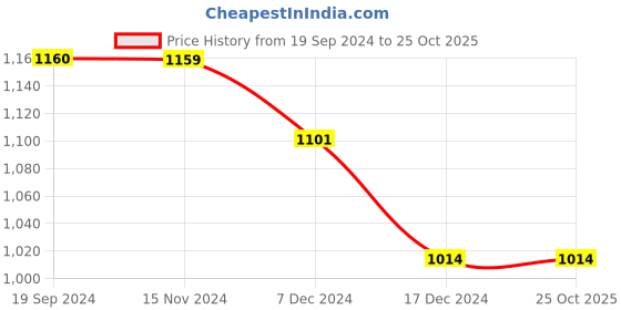 tatacliq.com Vero Moda Black Regular Fit Top vero moda Price History Graph from 19 Sep 2024 to 24 Oct 2025