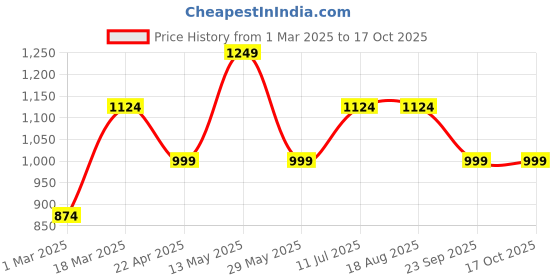 tatacliq.com Vero Moda Black Regular Fit Top vero moda Price History Graph from 1 Mar 2025 to 15 Oct 2025