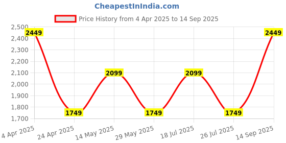 tatacliq.com Vero Moda Black Regular Fit Top vero moda Price History Graph from 4 Apr 2025 to 14 Sep 2025